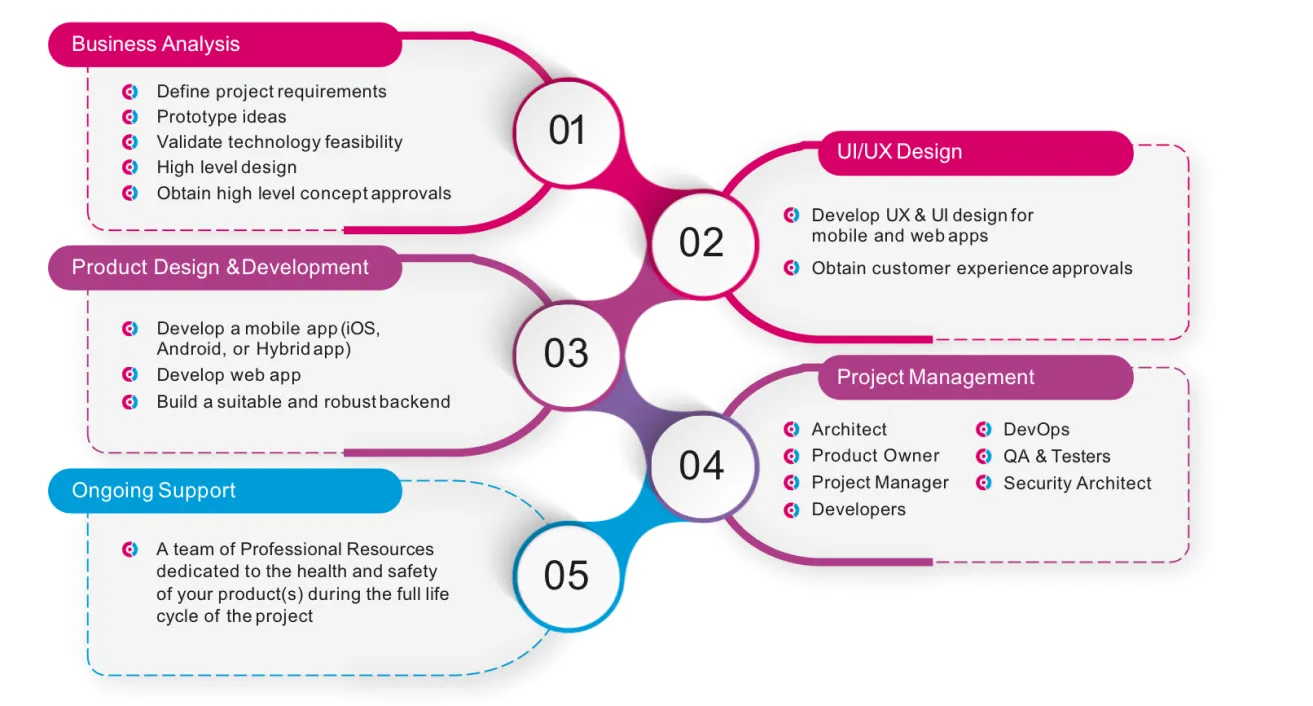 Our Process